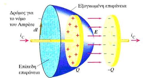 .7 ΡΕΥΜΑ ΜΕΤΑΤΟΠΙΣΗΣ O νόμος του Ampèe, έτσι όπως διατυπώθηκε δεν είναι πλήρης. Σαν εισαγωγή στο πρόβλημα, ας θεωρήσουμε τη διαδικασία φόρτισης ενός πυκνωτή (Σχ.