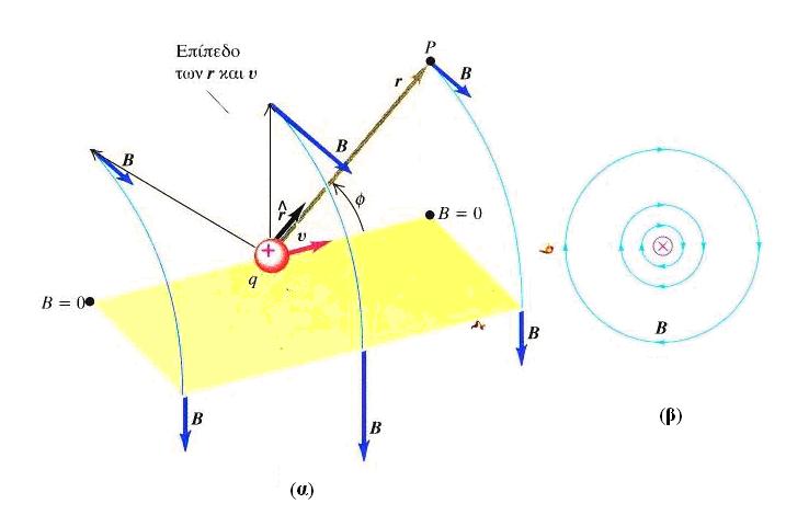 .1 ΤΟ ΜΑΓΝΗΤΙΚΟ ΠΕΔΙΟ ΚΙΝΟΥΜΕΝΟΥ ΦΟΡΤΙΟΥ B q u sin 4 B 4 q u ˆ ή (1) Το Σχ. 1 δείχνει το μαγνητικό πεδίο B σε διάφορα σημεία στην περιοχή του φορτίου.