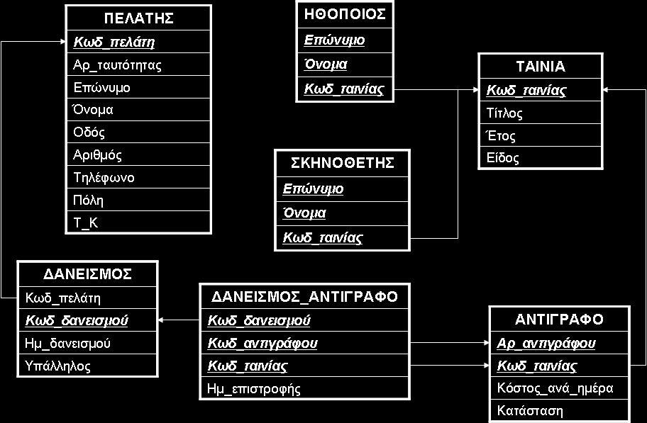 Καθώς και τις εντολές για την εισαγωγή δεδομένων.