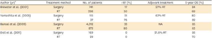 Two studies based on SEER Data Two studies with small unequal arms Tumors <4cm