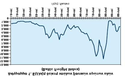 Πηγή: Reuters, όπως αναφέρεται σε Alpha Bank/Οικονομικό Δελτίο (2009). Φυσικά, αντίστοιχες μεταβολές σημειώθηκαν και στην πλευρά την προσφοράς.