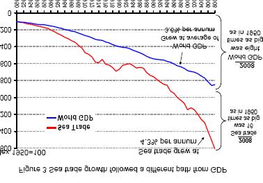 Διάγραμμα 3: Η ανάπτυξη του διά θαλάσσης εμπορίου ακολούθησε διαφορετική διαδρομή από το ΑΕΠ Πηγή: Stopford, 2009 Το πρόβλημα για τη ναυτιλία ήταν ότι αυτή η παγκοσμιοποίηση δεν ήταν μια τόσο ομαλή