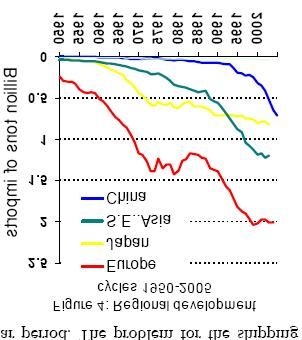 δεκαετίας του 1970 και η ανάπτυξη διακόπηκε βίαια, όπως φαίνεται στο Διάγραμμα 3 που απεικονίζει τις εισαγωγές της Ευρώπης και της Ιαπωνίας κατά τη διάρκεια αυτής της περιόδου.