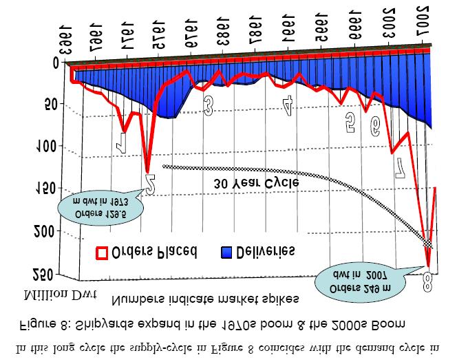 σύνδεση μεταξύ προσφοράς και ζήτησης και οδήγησε σ αυτή την εντυπωσιακή φούσκα νεότευκτων που έφτασε στο υψηλότερο σημείο της το 1973.