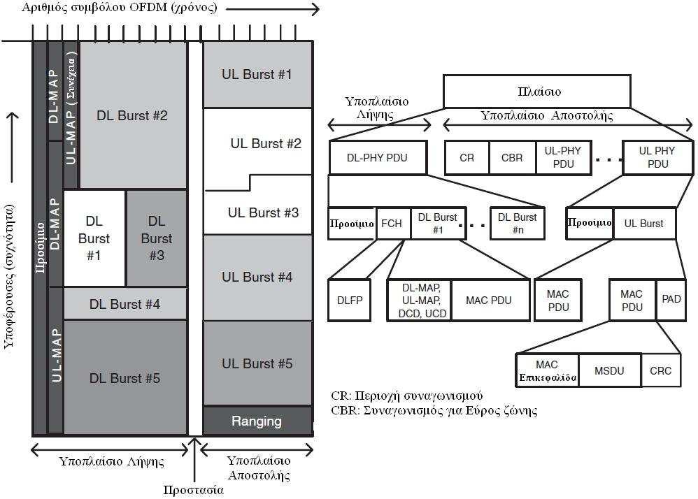 3.3 Φυσικό επίπεδο Σχήµα 3.1: είγµα της δοµής του TDD πλασίου για το κινητό WiMAX ο χρόνος, η συχνότητα και η αρχική εκτίµηση του καναλιού.