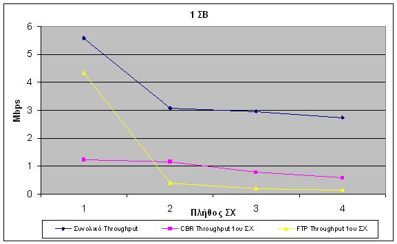 Κεφάλαιο 5. Ανάλυση επίδοσης του χρονοπρογραµµατιστή του WiMAX Σχήµα 5.2: Ρυθµαπόδοση του πρώτου σταθµού χρήστη χρήστη, η ϱυθµαπόδοση και των δύο ϱοών µειώνεται.