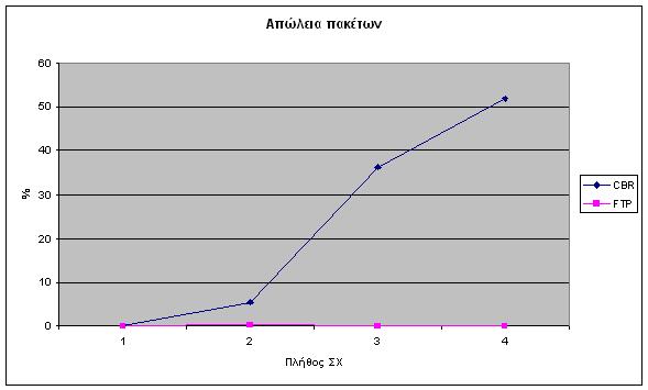 5.2 Παρουσίαση των αποτελεσµάτων