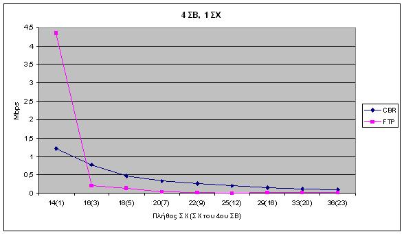 Κεφάλαιο 5. Ανάλυση επίδοσης του χρονοπρογραµµατιστή του WiMAX Σχήµα 5.
