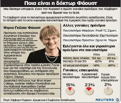 TO ΕΘΝΟΣ 13/02/2007 Γυναίκα πρόεδρος στο Xάρβαρντ ΓPAΦEI O XP. ΣTAΣINOΠOYΛOΣ O φεµινισµός εισέβαλε στο συντηρητικό πανεπιστήµιο του Xάρβαρντ.