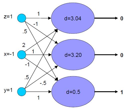 Το δίκτυο SOM: Παράδειγμα (1x1)+(-1x2)+(1x0,5)=-0,5 0 d = w x (1x-1)+(-1x1)+(1x-0,5)=-2,5 0 (1x0,5)+(-1x-1)+(1x1)=2,5