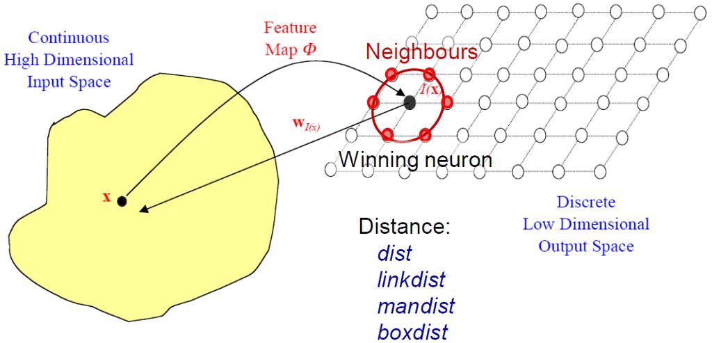 Εκπαίδευση του νευρώνα i και της γειτονιάς του Γ i Η αρχική