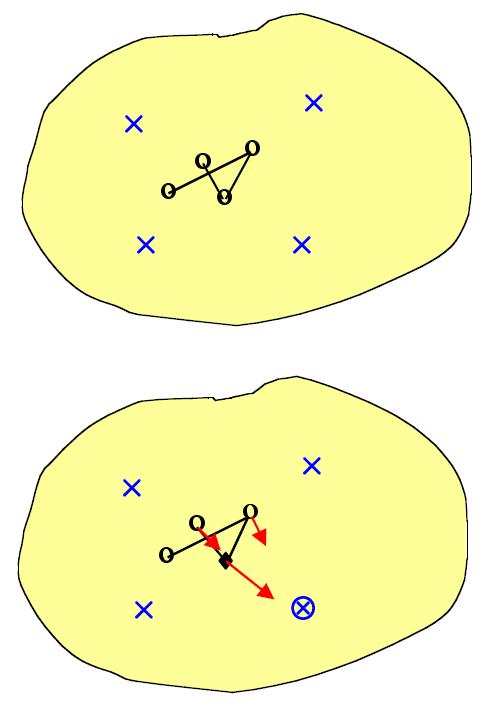 Εκπαίδευση του νευρώνα i και της γειτονιάς του Γ i Βήμα 1: Έστω 4 σημεία δεδομένων (x) στον χώρο εισόδου 2D. Θέλουμε να τα αντιστοιχίσουμε σε 4 σημεία του 1D χώρου εισόδου (o).