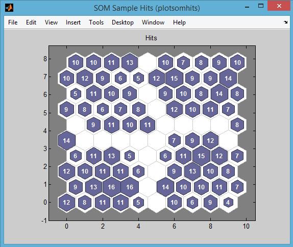 Παράδειγμα SOM-2D στο Matlab Από την SOM Sample Hits βλέπουμε πόσα δεδομένα εισόδου