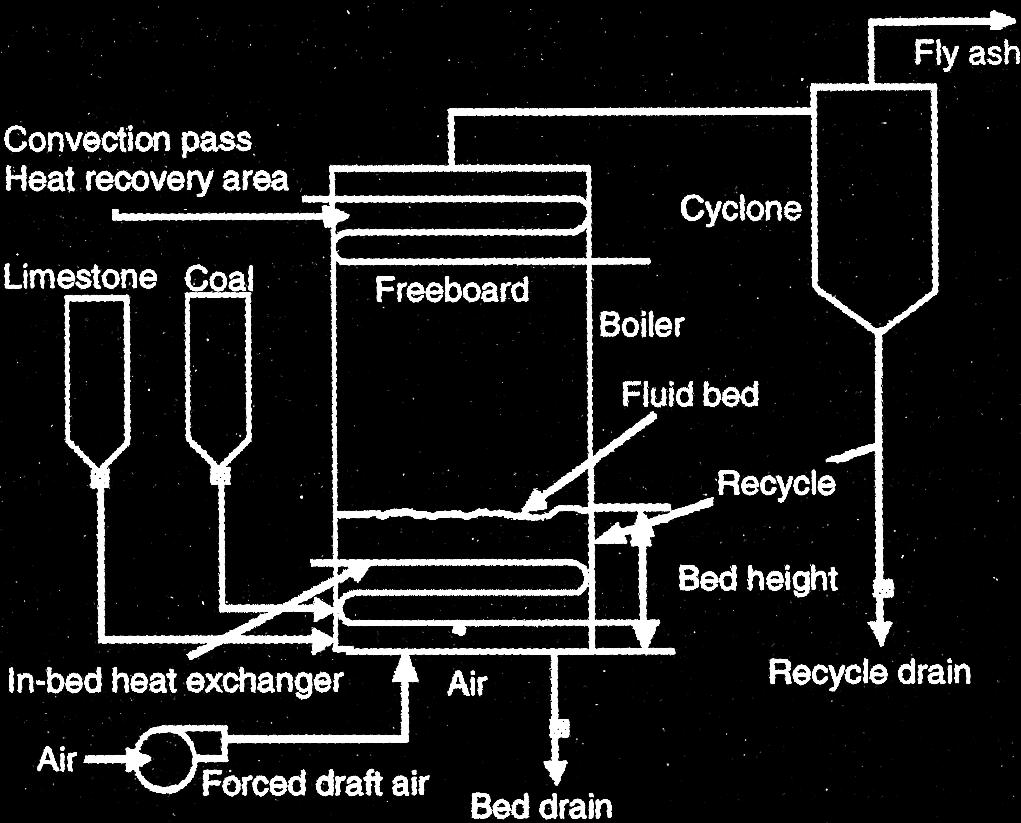κλίνη υπό Ατμοσφαιρική Πίεση (AFBC) 20% της καύσης του άνθρακα.