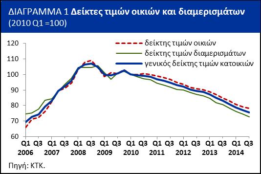 κατοικιών Κατά το τρίτο του ο δείκτης τιμών κατοικιών κατέγραψε σταθεροποίηση του ρυθμού μείωσης, παραμένοντας στο 2%, όπως και το προηγούμενο.