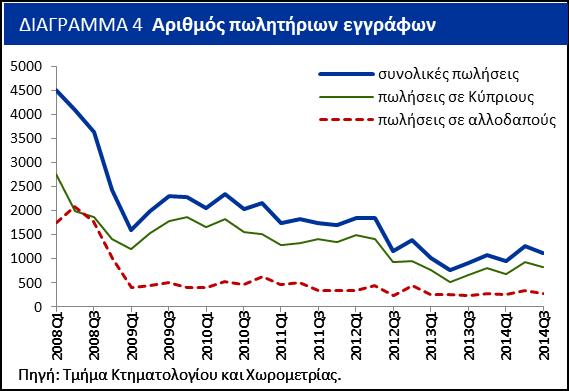 μειώθηκαν κατά 7,9% σε ετήσια βάση και οι τιμές διαμερισμάτων κατά 10,1% (Διάγραμμα 2).