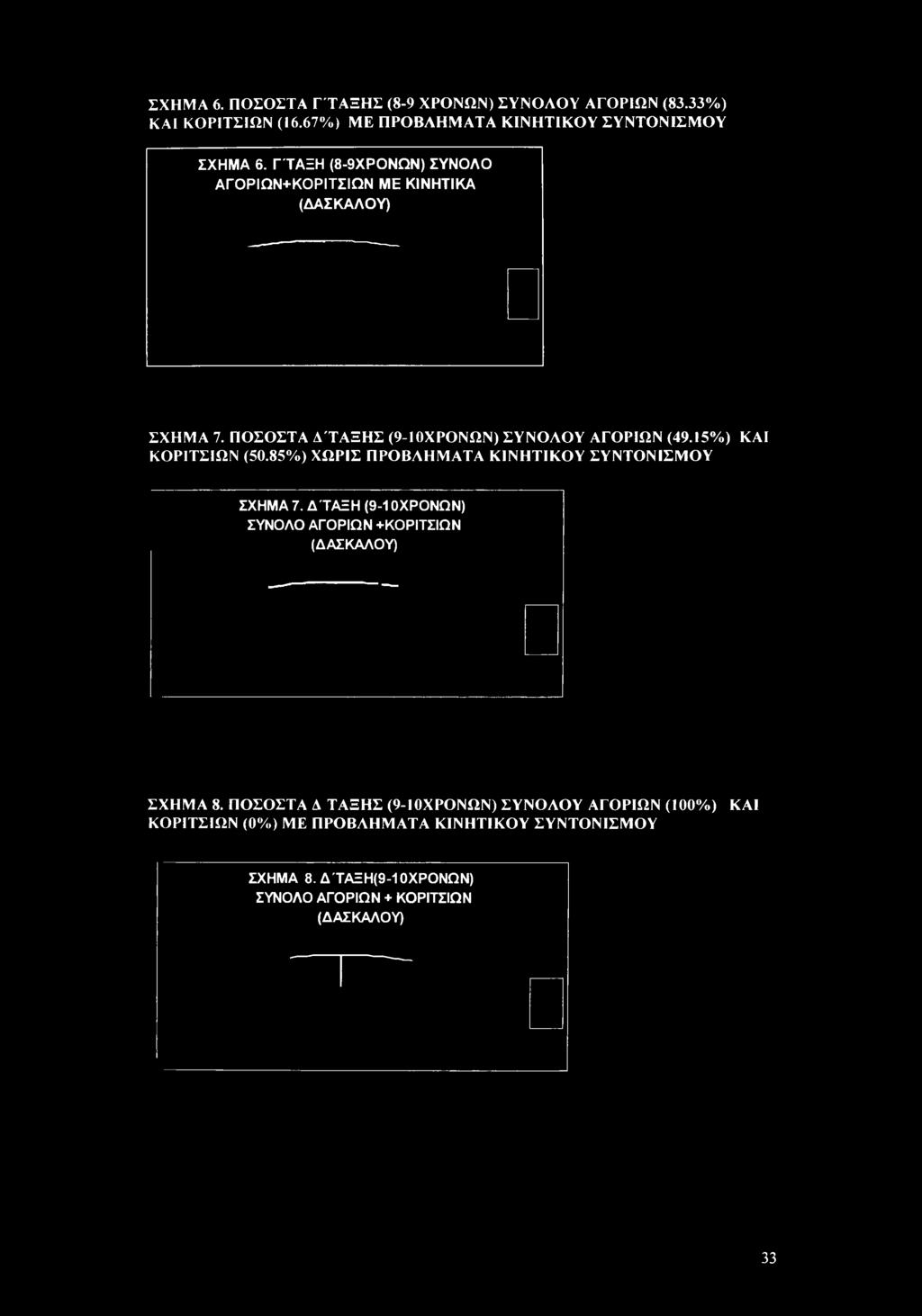 15%) ΚΑΙ ΚΟΡΙΤΣΙΩΝ (50.85%) ΧΩΡΙΣ ΠΡΟΒΛΗΜΑΤΑ ΚΙΝΗΤΙΚΟΥ ΣΥΝΤΟΝΙΣΜΟΥ ΣΧΗΜΑ 7. ΔΎΑΞΗ (9-1ΟΧΡΟΝΩΝ) ΣΥΝΟΛΟ ΑΓΟΡΙΩΝ +ΚΟΡΙΤΣΙΩΝ (ΔΑΣΚΑΛΟΥ) ΣΧΗΜΑ 8.