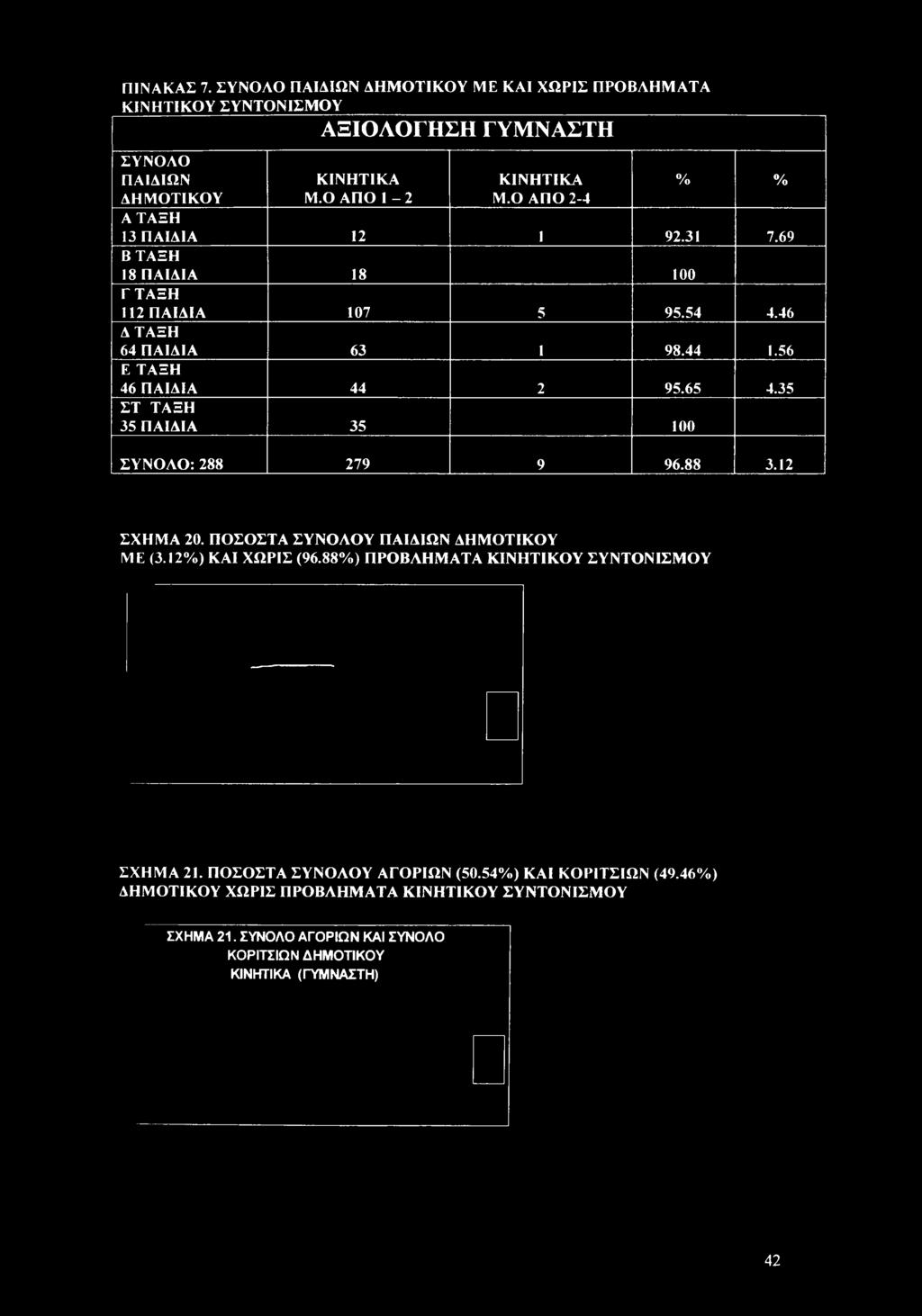 35 ΣΤ ΤΑΞΗ 35 ΠΑΙΔΙΑ 35 100 ΣΥΝΟΑΟ: 288 279 9 96.88 3.12 ΣΧΗΜΑ 20. ΠΟΣΟΣΤΑ ΣΥΝΟΛΟΥ ΠΑΙΔΙΩΝ ΔΗΜΟΤΙΚΟΥ ΜΕ (3.12%) ΚΑΙ ΧΩΡΙΣ (96.