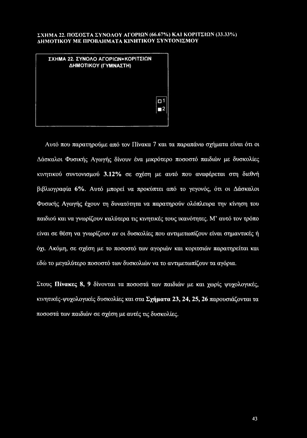 κινητικού συντονισμού 3.12% σε σχέση με αυτό που αναφέρεται στη διεθνή βιβλιογραφία 6%.