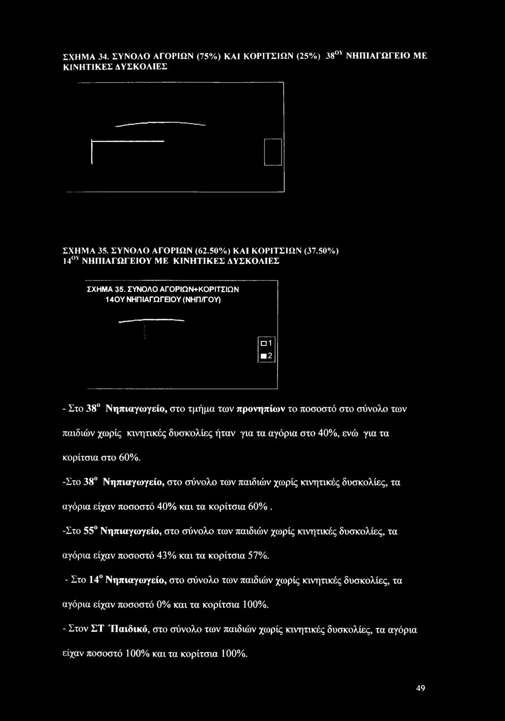 τα κορίτσια στο 60%. -Στο 38 Νηπιαγωγείο, στο σύνολο των παιδιών χωρίς κινητικές δυσκολίες, τα αγόρια είχαν ποσοστό 40% και τα κορίτσια 60%.