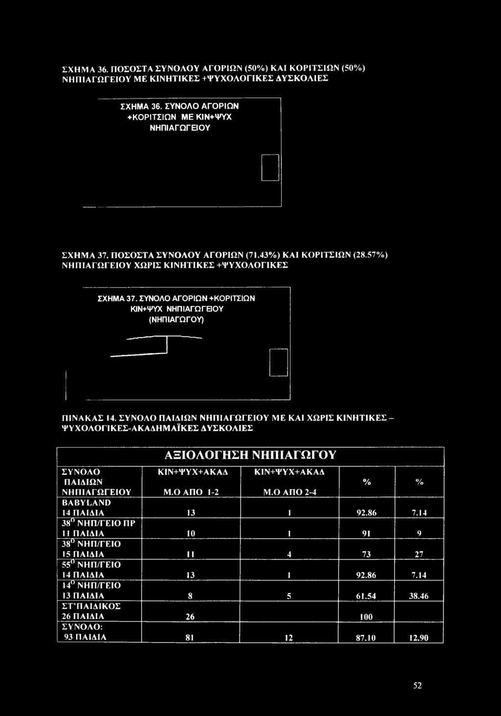 ΣΥΝΟΛΟ ΠΑΙΔΙΩΝ ΝΗΠΙΑΓΩΓΕΙΟΥ ΜΕ ΚΑΙ ΧΩΡΙΣ ΚΙΝΗΤΙΚΕΣ- ΨΥΧΟΛΟΓΙΚΕΣ-ΑΚΑΔΗΜΑΪΚΕΣ ΔΥΣΚΟΛΙΕΣ ΑΞΙΟΛΟΓΗΣΗ ΝΗΠΙΑΓΩΓΟΥ ΣΥΝΟΛΟ ΚΙΝ+ΨΥΧ+ΑΚΑΔ ΚΙΝ+ΨΥΧ+ΑΚΑΔ ΠΑΙΔΙΩΝ % % ΝΗΠΙΑΓΩΓΕΙΟΥ Μ.Ο ΑΠΟ 1-2 Μ.