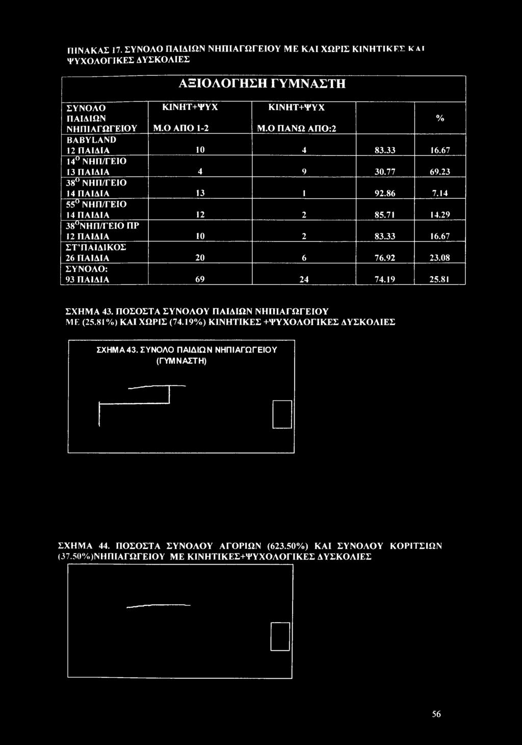 29 38 ΝΗΠ/ΓΕΙΟ ΠΡ 12 ΠΑΙΔΙΑ 10 2 83.33 16.67 ΣΤ ΠΑΙΔΙΚΟΣ 26 ΠΑΙΔΙΑ 20 6 76.92 23.08 ΣΥΝΟΑΟ: 93 ΠΑΙΔΙΑ 69 24 74.19 25.81 ΣΧΗΜΑ 43. ΠΟΣΟΣΤΑ ΣΥΝΟΛΟΥ ΠΑΙΔΙΩΝ ΝΗΠΙΑΓΩΓΕΙΟΥ ΜΕ (25.