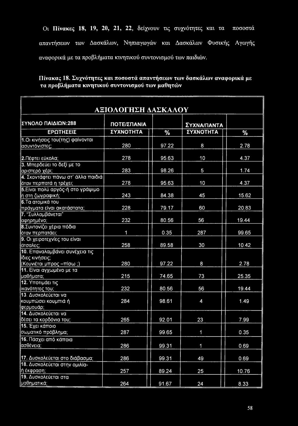 Συχνότητες και ποσοστά απαντήσεων των δασκάλων αναφορικά με τα προβλήματα κινητικού συντονισμού των μαθητών ΑΞΙΟΛΟΓΗΣΗ ΔΑΣΚΑΛΟΥ ΣΥΝΟΛΟ ΠΑΙΔΙΩΝ:288 ΠΟΤΕ/ΣΠΑΝΙΑ Συχνα/παντα ΕΡΩΤΗΣΕΙΣ ΣΥΧΝΟΤΗΤΑ %