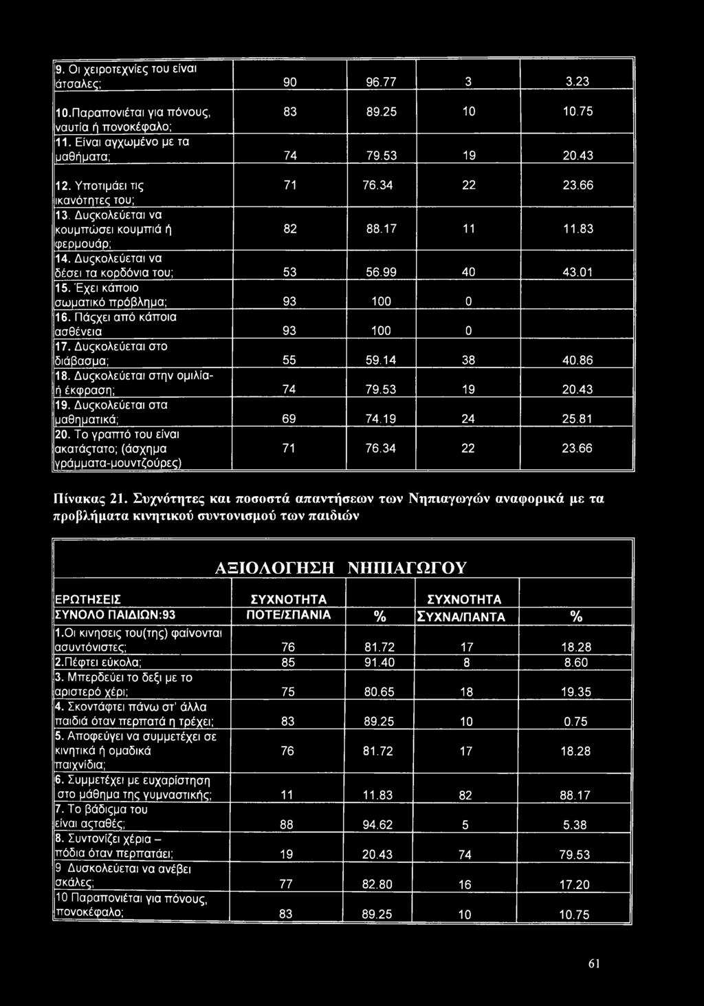 Έχει κάποιο σωματικό πρόβλημα; 93 100 0 16. Πάςχει από κάποια ασθένεια 93 100 0 17. Δυςκολεύεται στο διάβασμα; 55 59.14 38 40.86 18. Δυςκολεύεται στην ομιλίαή έκφραση; 74 79.53 19 20.43 19.