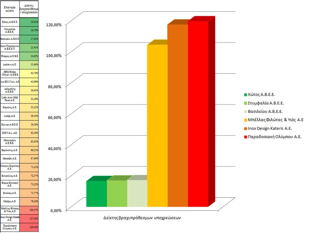 είλαη ίζνο κε 16,41%, γηα ηελ ηπκθαιία Α.Β.Δ.Δ. ίζνο κε 16,78% θαη γηα ηελ Βαζηιείνπ Α.Β.Δ.Δ. ίζνο κε 17,03%. ε γεληθέο γξακκέο, γηα 8 κφλν πειάηεο ηεο Milkplan S.A.