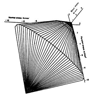 Σχήµα 3.5.1: Ισοδιατµητικές καµπύλες στο επίπεδο σx σy [Dhanasekar M., 1985].
