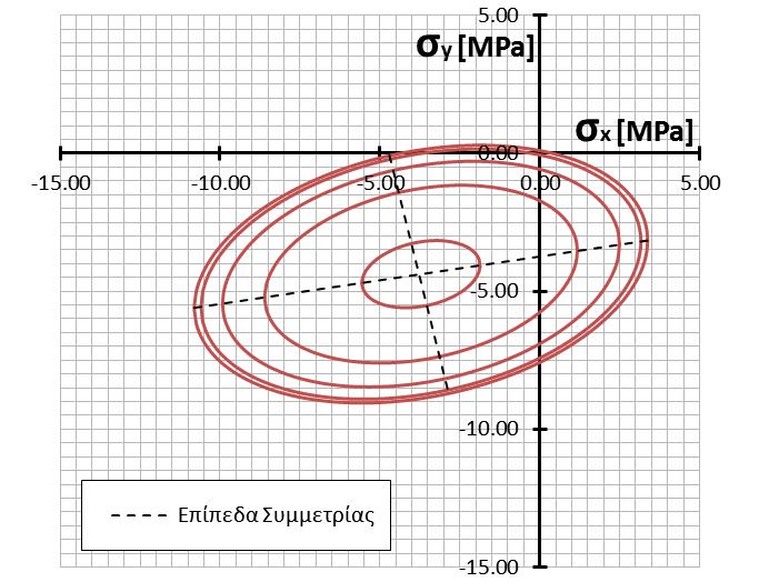 3.5.2 [Scarpas, 1991], [Andreaus, 1996], [Συρμακέζης και Αστερής, 1999] Στις τρεις αυτές εργασίες προτείνεται ένα ενιαίο αναλυτικό προσοµοίωµα προσδιορισµού της επιφάνειας αστοχίας σε όρους (σ x, σ