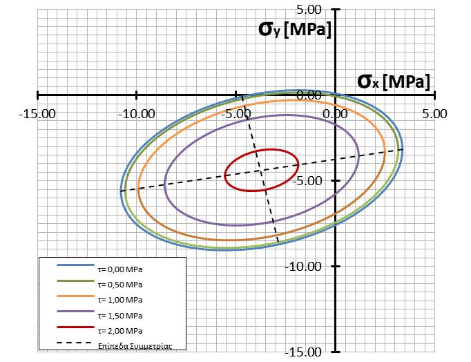 Σχήµα 4.3.2: Καµπύλη αστοχίας της τοιχοποιίας για τ=0.00.