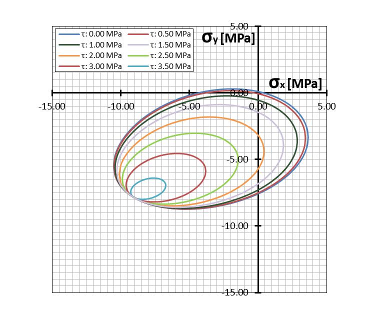 Σχήµα 4.4.3: Επιφάνεια αστοχίας της τοιχοποιίας σε όρους ορθών τάσεων (τ=0.0, 0.5, 1.0, 1.5, 2.0, 2.5, 3.0, 3.5 MPa).