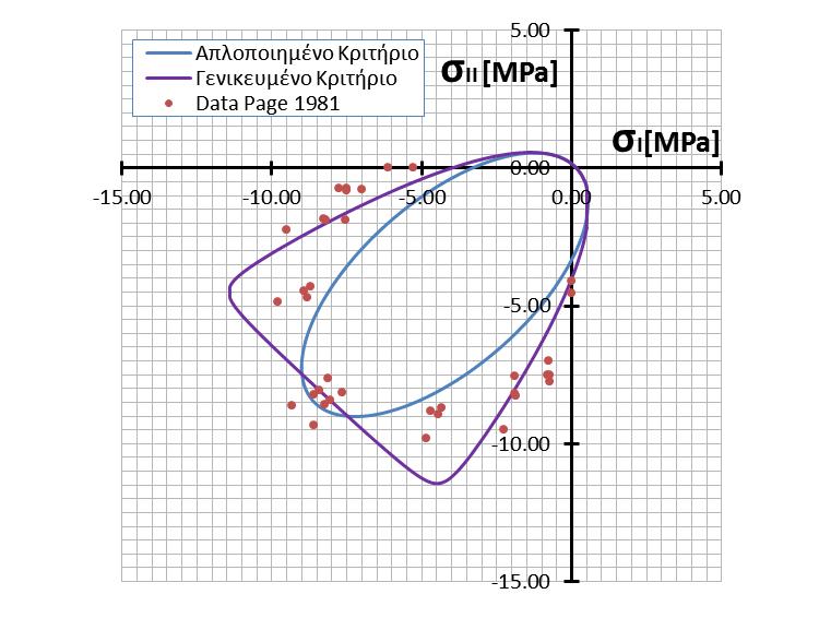 Σχήµα 4.4.5: Καµπύλη αστοχίας της τοιχοποιίας σε όρους κυρίων τάσεων (θ=22.5 ο ).