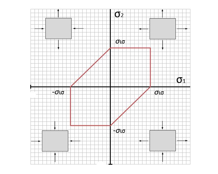 οπότε η ισοδύναµη µονοαξονική καταπόνηση θα είναι: σ ισ = σ 1 σ 3. Αστοχία επέρχεται όταν σ ισ = σ α.