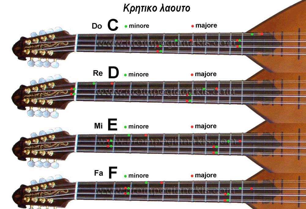 2.3.5. Συγχορδίες Συγχορδία ονοµάζεται στη θεωρία της µουσικής το σύνολο τριών τουλάχιστον φθόγγων που ηχούν ταυτόχρονα.