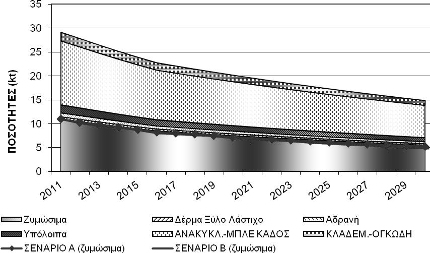 παξάγνληαη αθνινπζψληαο μερσξηζηά θάζε έλα απφ ηα δχν ζελάξηα νηθηαθήο θνκπνζηνπνίεζεο.