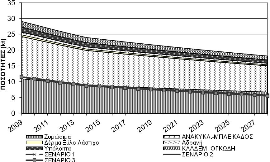 δφζεθαλ απφ ην Γήκν, εθηηκνχληαη νη πνζφηεηεο ησλ παξαγφκελσλ ΑΑ θαζψο θαη ε ζχζηαζή ηνπο κέρξη θαη ην έηνο 2030.