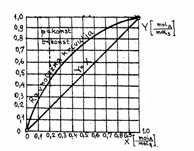 Na X,Y dijagramu se na os ordinata nanose molni udjeli lakše hlaive komonente u ari, a na os ascisa molni udjeli lakše hlaive komonente u tekućoj fazi ri konst tlaku i tem.