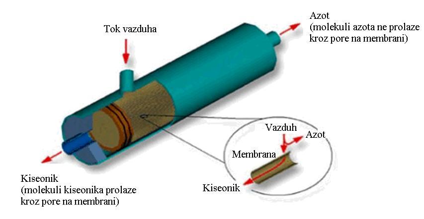 Slika 8. Razdvajanje azota i kiseonika iz vazduha membranskim postupkom. 4.