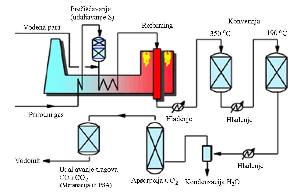 Slika 10. Reforming prirodnog gasa vodenom parom. Slika 11.