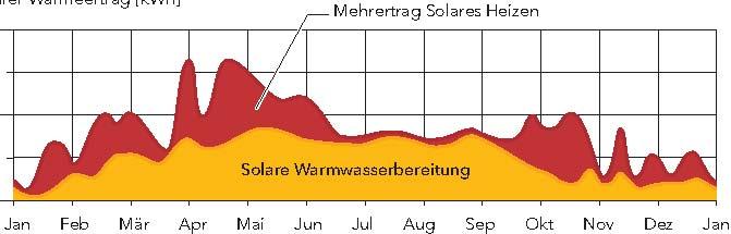 COMBI line paketi za ogrevanje Zmagovalec evropskih testov Stiftung Warentest 2003 in 2009 v primerjavi 13 solarnih naprav največjih evropskih znamk!