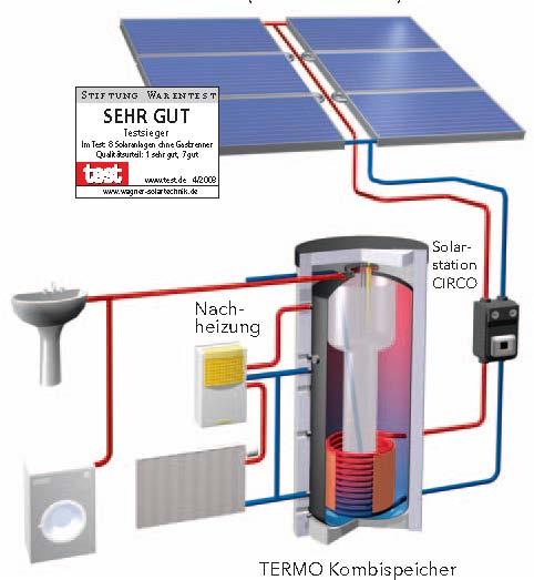 Solarni hranilnik z dvojno funkcionalnostjo Vsi solarni paketi so popolnoma opremljeni: 1 set sončnih kolektorjev elementi za montažo na streho 1 hranilnik toplote 1 CIRCO naprava za solarni krog in
