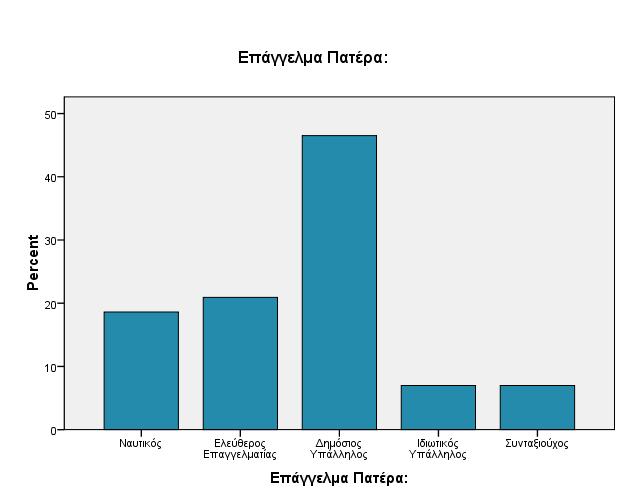 Όσον αφορά τις μητέρες των ερωτώμενων, αυτές είναι ιδιωτικοί υπάλληλοι σε ποσοστό 32,6%, δημόσιοι υπάλληλοι είναι το 25,6%, ελεύθεροι