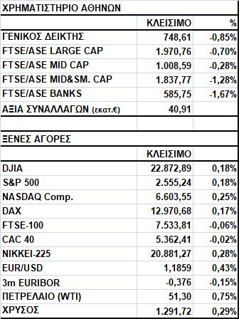 Γενικός Δείκτης Εικόνα Αγοράς Πτώση στο Χ.Α. Ο Γενικός Δείκτης έκλεισε στις 748,61 μονάδες, σημειώνοντας απώλειες 0,85%.