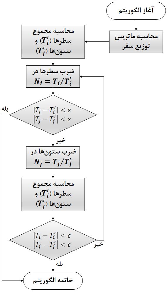 از طرفي پیادهشدن مسافران با تاکسيهاي سبز تنها در بخش شمالي منهتن امکانپذير است. فرمت دادههاي تاکسي خام به صورت نقاط سوار و پیادهشدن مسافران است.