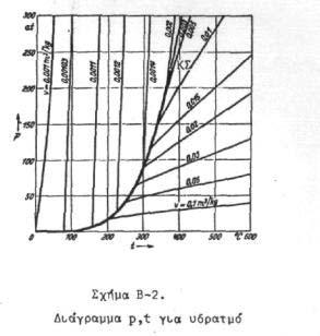 Στο διάγραµµα αυτό είναι δυνατή η παρακολούθηση της εξέλιξης της θερµοκρασίας και του όγκου του "εργαζόµενου µέσου", όταν αυτό προθερµαίνεται, εξατµίζεται και υπερθερµαίνεται µε σταθερή πάντα πίεση.