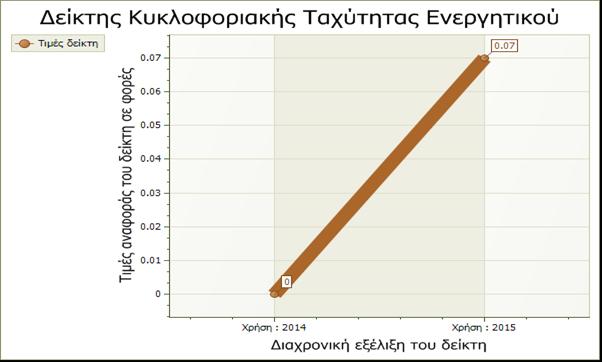 10 Δείκτης Κυκλοφοριακής Ταχύτητας Ενεργητικού ( Asset Turnover Ratio ) Τύπος Σύνολο πωλήσεων / Σύνολο ενεργητικού Δείκτης Κυκλοφοριακής Σύνολο πωλήσεων 55.