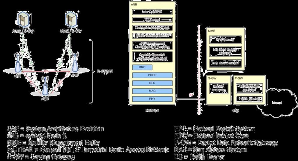 1.1.3 Δίκτυο πρόσβασης -Access Network (E-UTRAN) Το E-UTRAN στην ουσία περιλαμβάνει έναν και μόνο κόμβο, τον evolved Node B (enodeb).