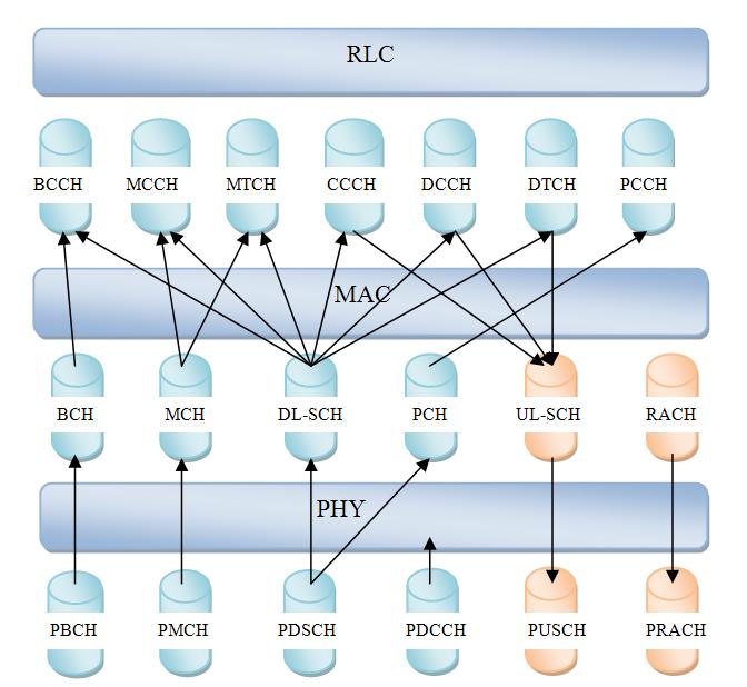 από λογικά κανάλια τα οποία συνδέονται με τα φυσικά κανάλια για τη μετάδοση δεδομένων μεταξύ του physical και του Mac layer.